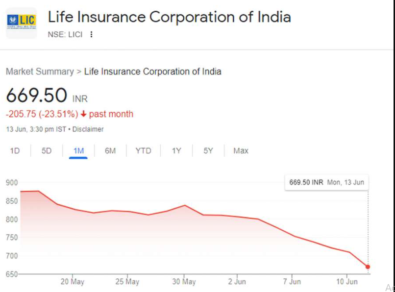 LIC IPO: LIC's 'shameful' record, becomes Asia's second largest company after IPO
